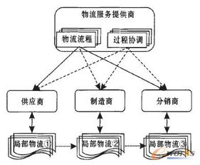 第三方物流服務提供商的供應鏈系統集成 價值、挑戰與實踐路徑
